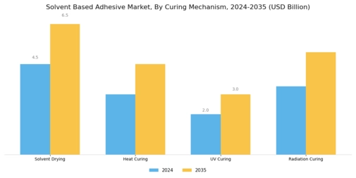 Solvent Based Adhesive Market Segment Image 2