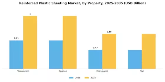 Reinforced Plastic Sheeting Market Segment Image 4