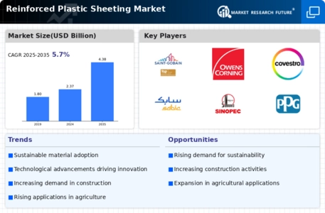 Reinforced Plastic Sheeting Market Infographic