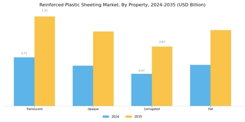 Reinforced Plastic Sheeting Market Segment Image 4