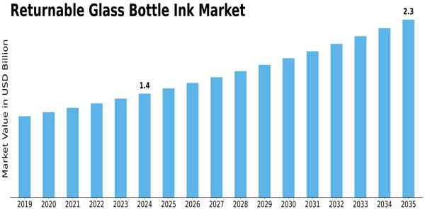 Returnable Glass Bottle Ink Market Size