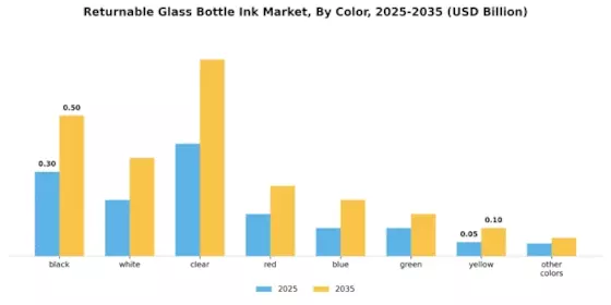 Returnable Glass Bottle Ink Market Segment Image 2