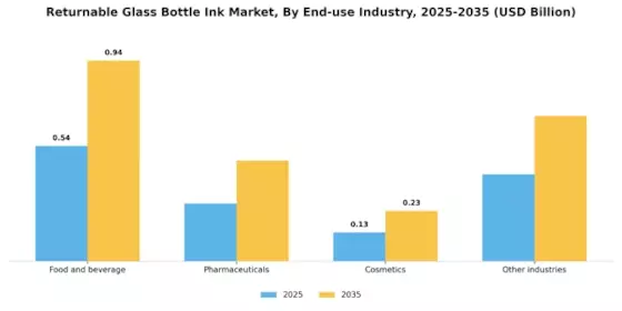 Returnable Glass Bottle Ink Market Segment Image 3