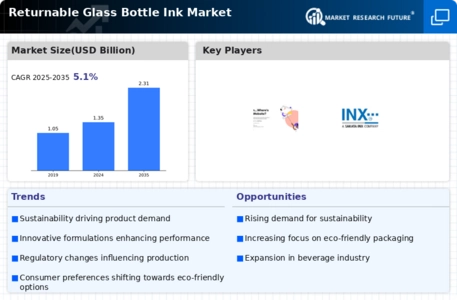 Returnable Glass Bottle Ink Market Infographic