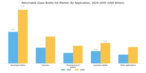 Returnable Glass Bottle Ink Market Segment Image 1