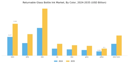 Returnable Glass Bottle Ink Market Segment Image 2