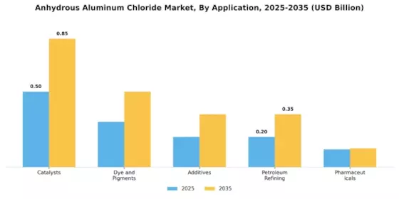 Anhydrous Aluminum Chloride Market
 Segment Image 0