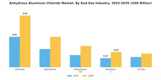 Anhydrous Aluminum Chloride Market
 Segment Image 1