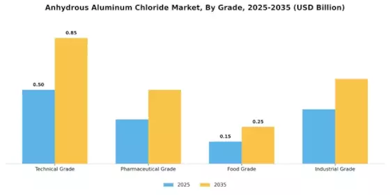 Anhydrous Aluminum Chloride Market
 Segment Image 2
