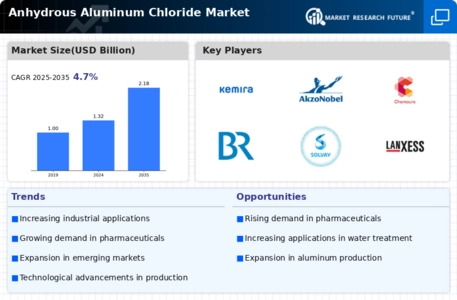 Anhydrous Aluminum Chloride Market
 Infographic