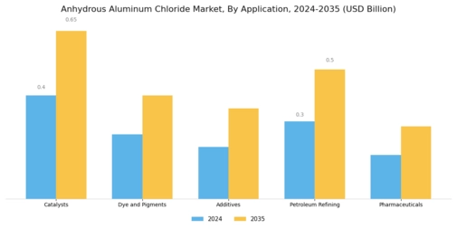 Anhydrous Aluminum Chloride Market
 Segment Image 0