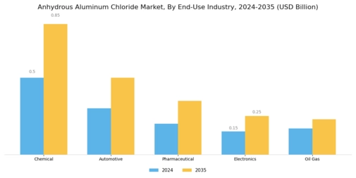Anhydrous Aluminum Chloride Market
 Segment Image 1