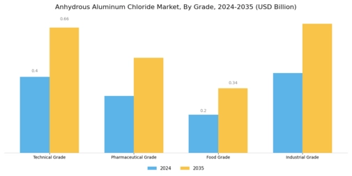 Anhydrous Aluminum Chloride Market
 Segment Image 2