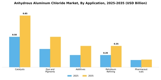 Anhydrous Aluminum Chloride Market
 Segment Image 0