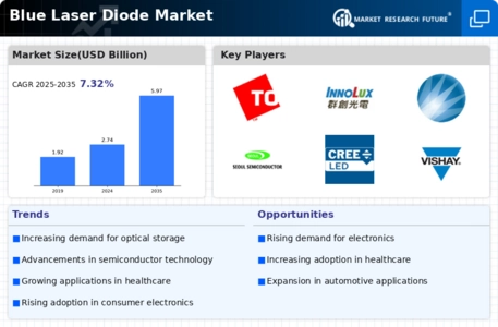 Blue Laser Diode Market
 Infographic