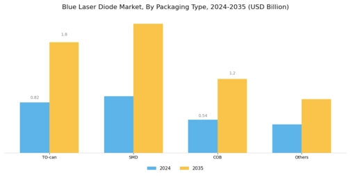 Blue Laser Diode Market
 Segment Image 3
