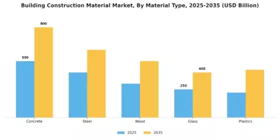 Building Construction Material Market
 Segment Image 0