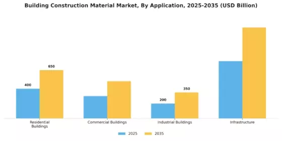Building Construction Material Market
 Segment Image 1