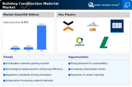 Building Construction Material Market
 Infographic