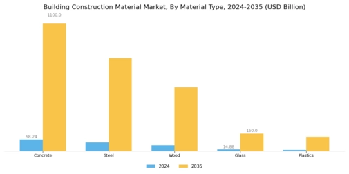 Building Construction Material Market
 Segment Image 0