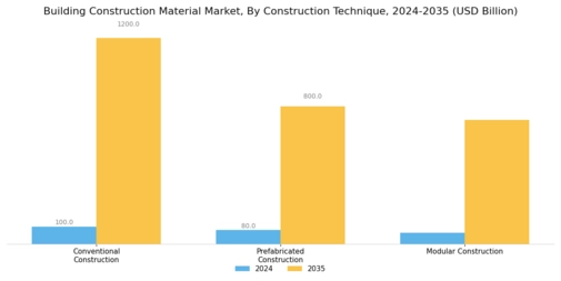 Building Construction Material Market
 Segment Image 2