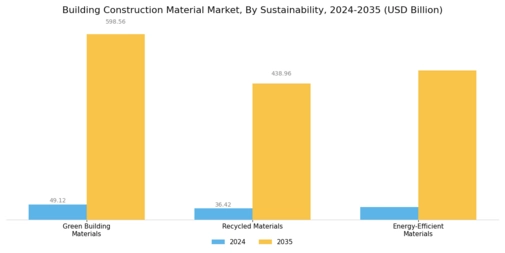 Building Construction Material Market
 Segment Image 3