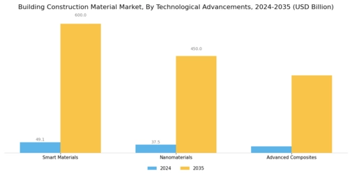 Building Construction Material Market
 Segment Image 4