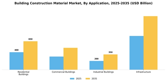 Building Construction Material Market
 Segment Image 0