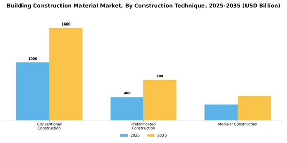 Building Construction Material Market
 Segment Image 1