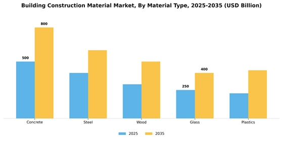 Building Construction Material Market
 Segment Image 2