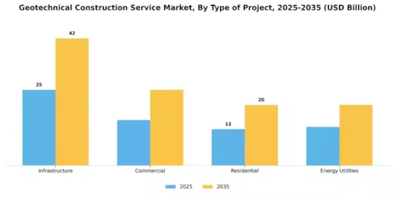 Geotechnical Construction Service Market Segment Image 0