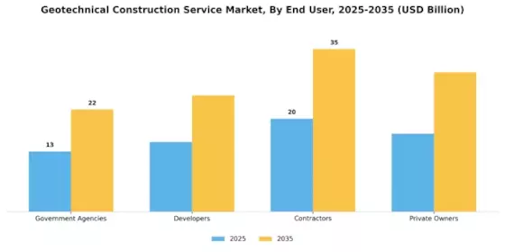 Geotechnical Construction Service Market Segment Image 3