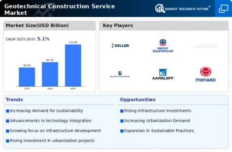 Geotechnical Construction Service Market Infographic