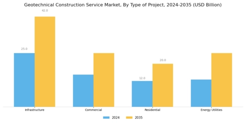 Geotechnical Construction Service Market Segment Image 0