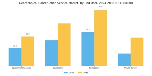 Geotechnical Construction Service Market Segment Image 3