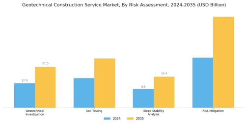Geotechnical Construction Service Market Segment Image 4