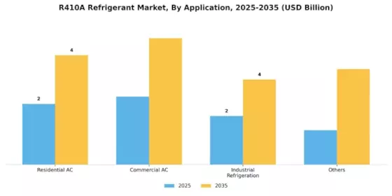 R410A Refrigerant Market Segment Image 1