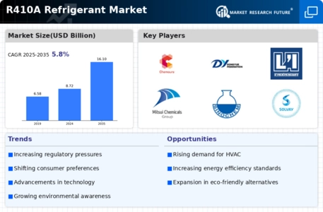 R410A Refrigerant Market Infographic