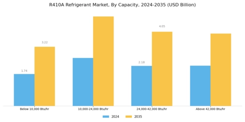R410A Refrigerant Market Segment Image 0