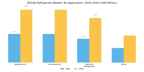 R410A Refrigerant Market Segment Image 1