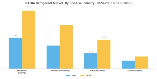 R410A Refrigerant Market Segment Image 2