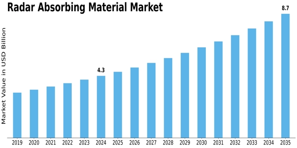 Radar Absorbing Material Market Size