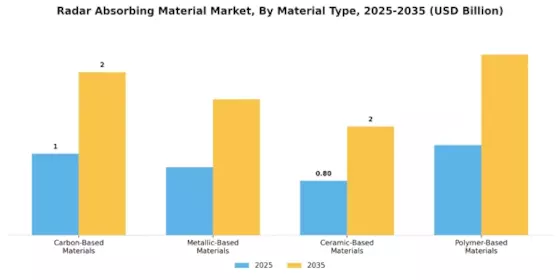 Radar Absorbing Material Market Segment Image 1