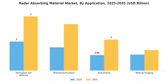 Radar Absorbing Material Market Segment Image 2