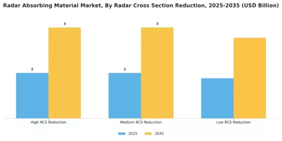 Radar Absorbing Material Market Segment Image 3
