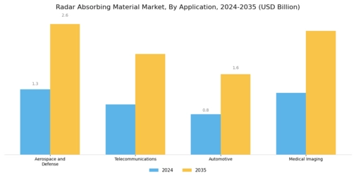 Radar Absorbing Material Market Segment Image 2