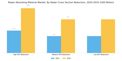 Radar Absorbing Material Market Segment Image 3