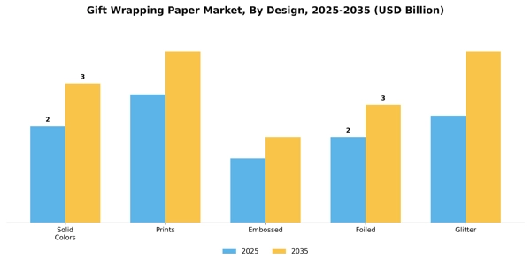 Gift Wrapping Paper Market Segment Image 0