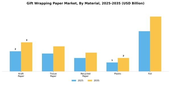 Gift Wrapping Paper Market Segment Image 1