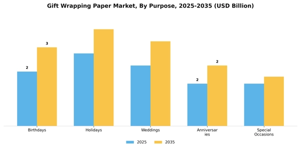 Gift Wrapping Paper Market Segment Image 2